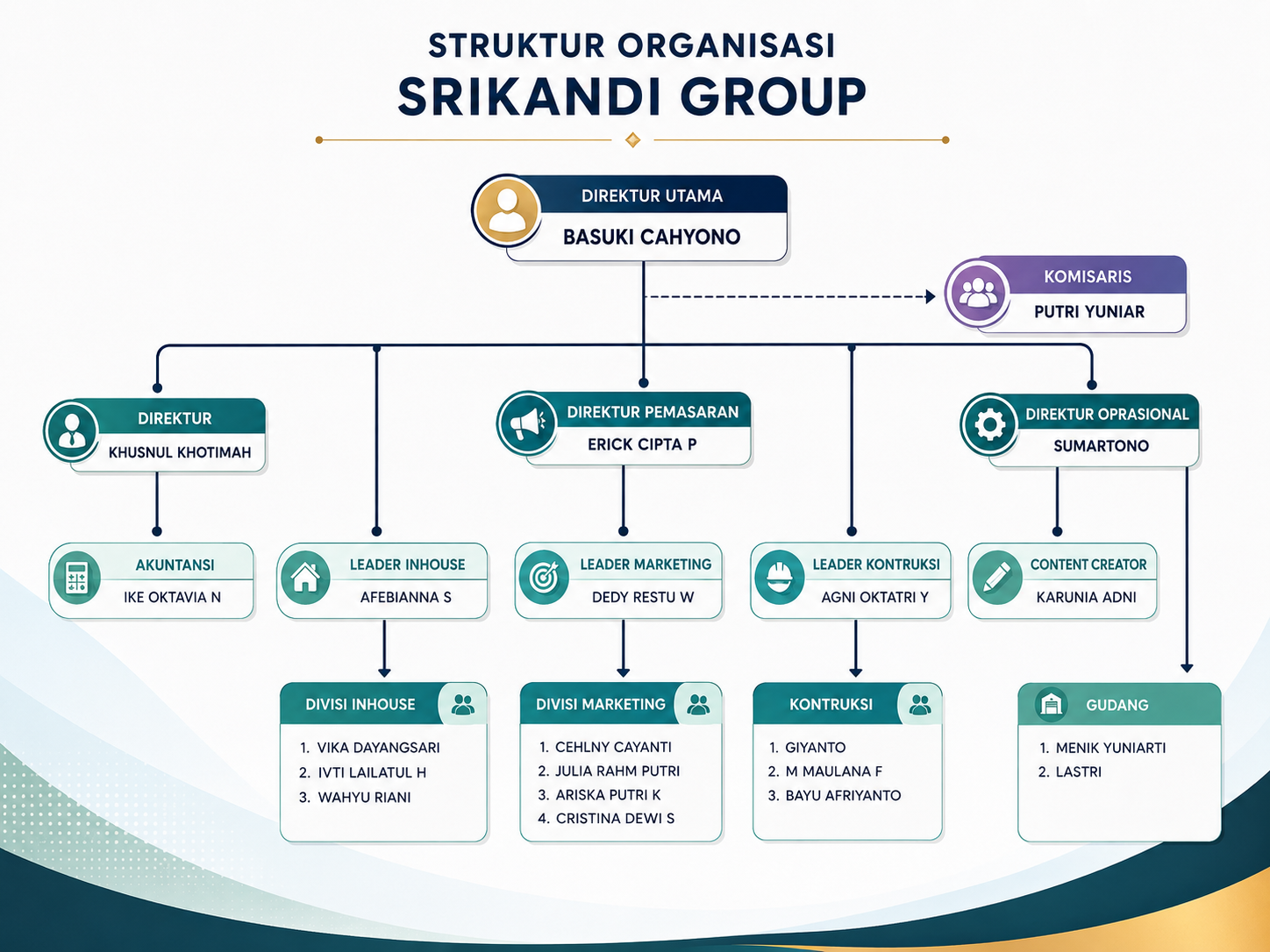Struktur organisasi Srikandi Group